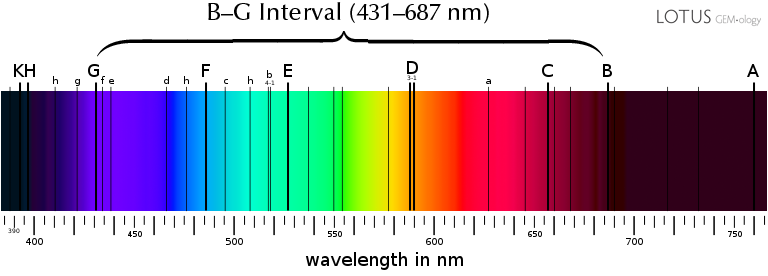 Sapphire Colors Understanding the Spectrum