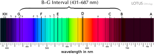 Sapphire Colors Understanding the Spectrum