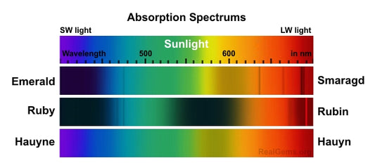 What are Gemstone Absorption Spectra?