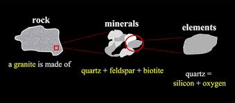 Uncovering the Secrets of Minerals: What They're Made of and How Many Exist