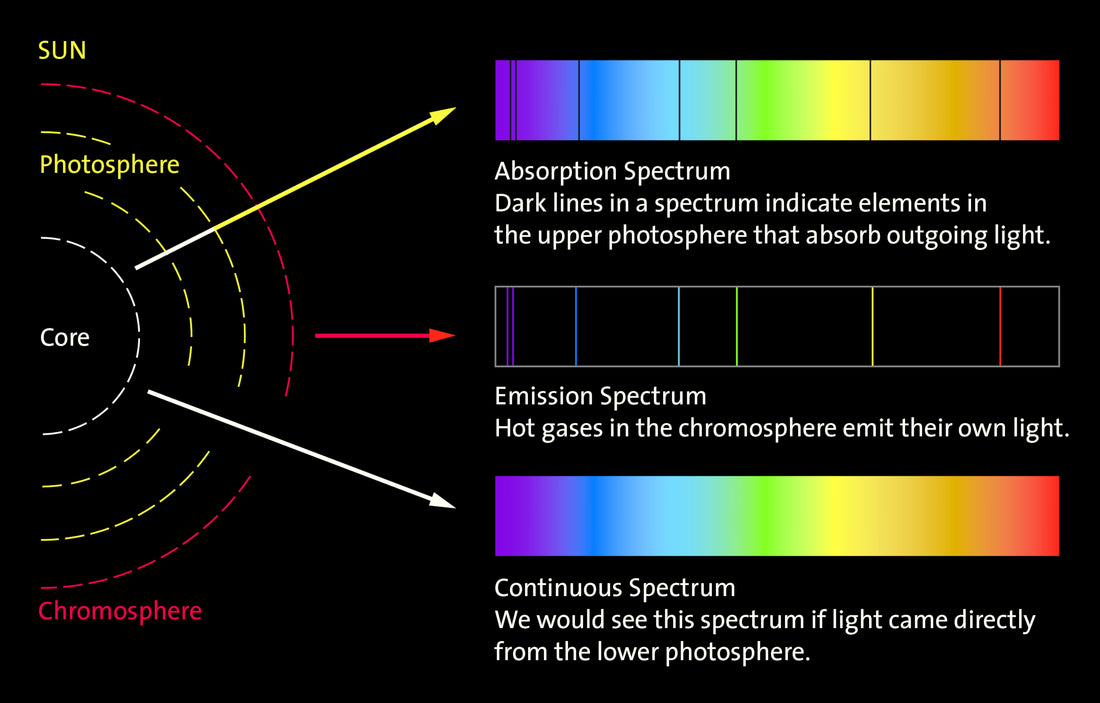 Spectroscope Instructions for beginning Gemologists